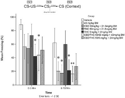 Cannabidiol and the Remainder of the Plant Extract Modulate the Effects of Δ9-Tetrahydrocannabinol on Fear Memory Reconsolidation